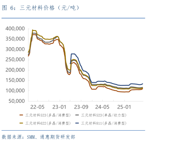 谁能回答三元材料价格（元吨）