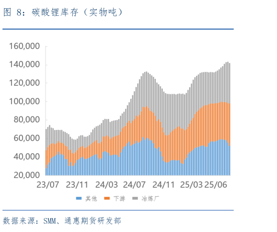 咨询下各位碳酸锂库存（实物吨）