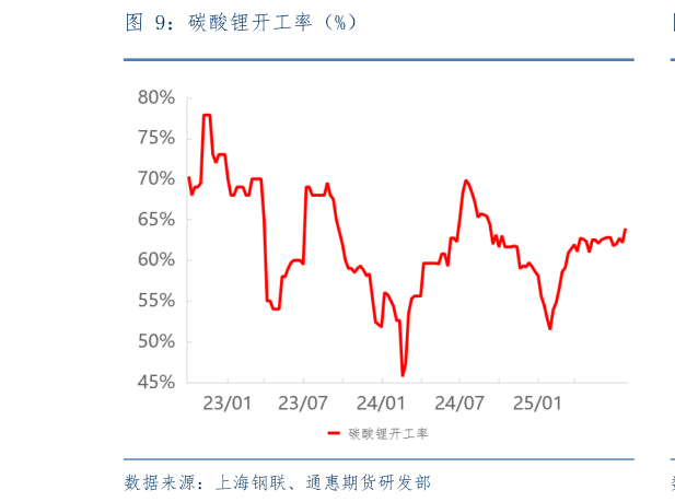 如何了解碳酸锂开工率（%）