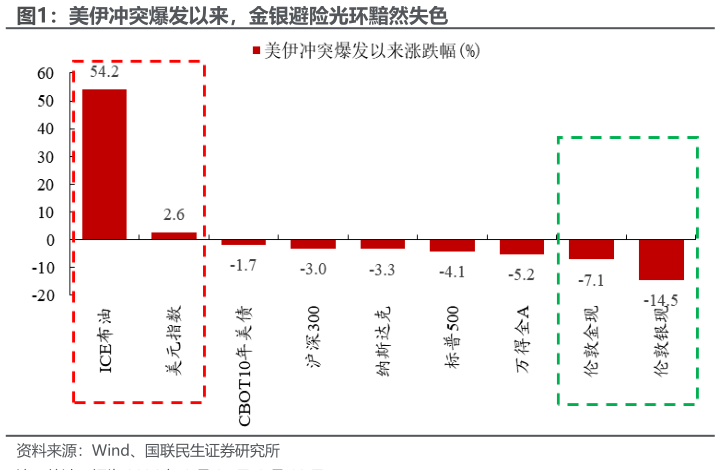如何解释美伊冲突爆发以来，金银避险光环黯然失色