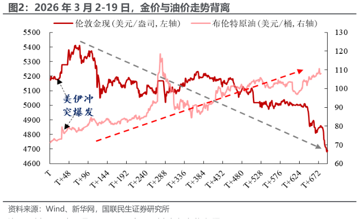 如何了解2026 年 3 月 2-19 日，金价与油价走势背离