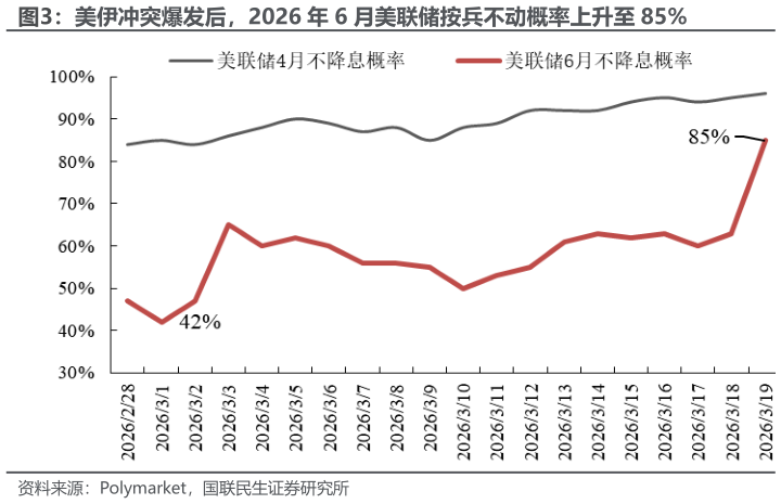 请问一下美伊冲突爆发后，2026 年 6 月美联储按兵不动概率上升至 85%