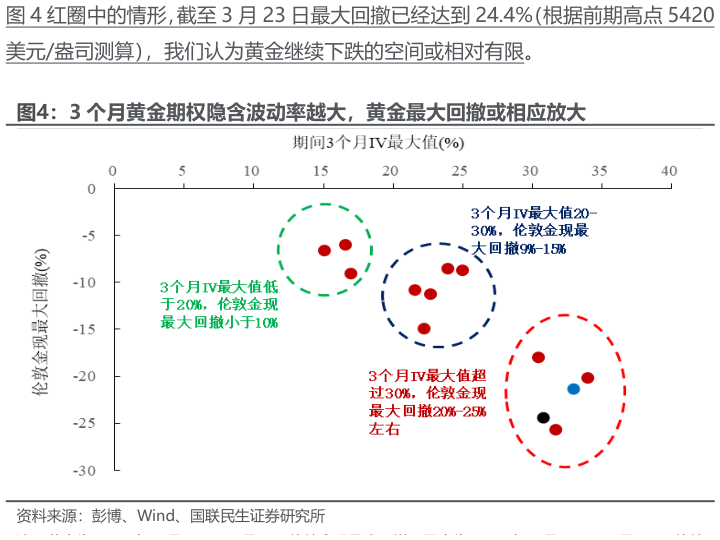 如何了解红圈中的情形，截至 3 月 23 日最大回撤已经达到 24.4%（根据前期高点 5420 3 个月黄金期权隐含波动率越大，黄金最大回撤或相应放大