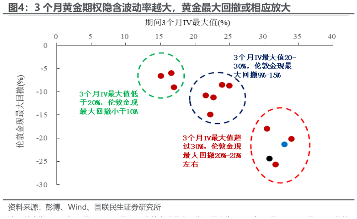 我想了解一下3 个月黄金期权隐含波动率越大，黄金最大回撤或相应放大
