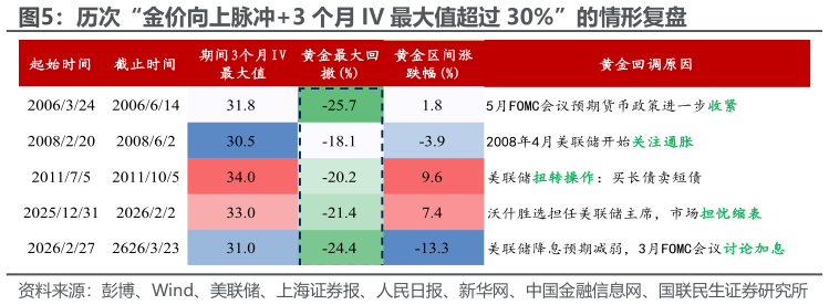 如何看待历次“金价向上脉冲3 个月 IV 最大值超过 30%”的情形复盘