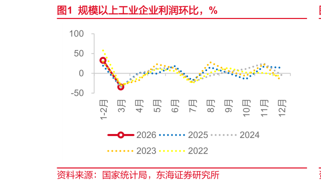 各位网友请教一下规模以上工业企业利润环比，%