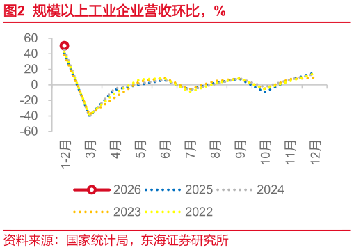 咨询下各位规模以上工业企业营收环比，%