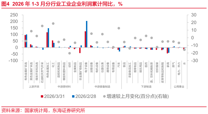 一起讨论下2026 年 1-3 月分行业工业企业利润累计同比，% 仪