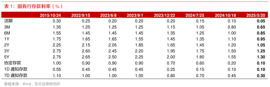 咨询下各位国有行存款利率（%）