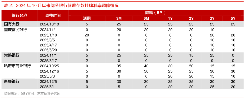 怎样理解2024 年 10 月以来部分银行储蓄存款挂牌利率调降情况