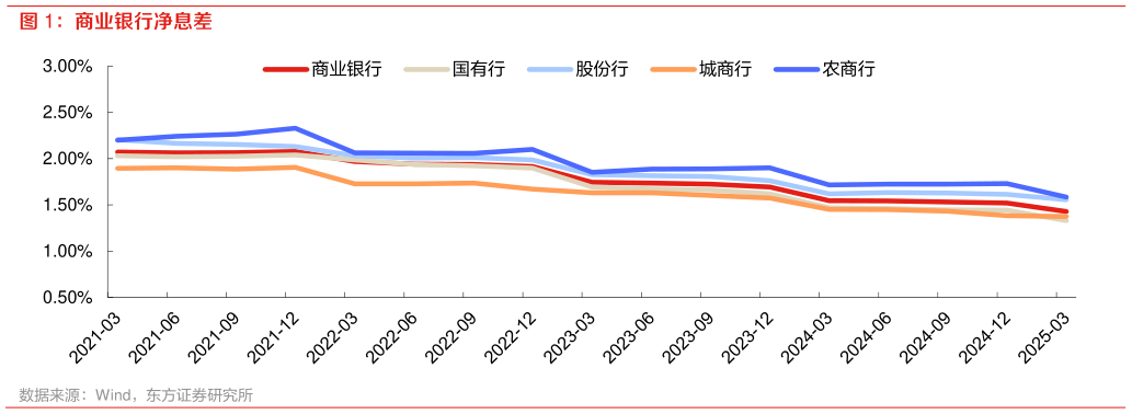 如何才能商业银行净息差