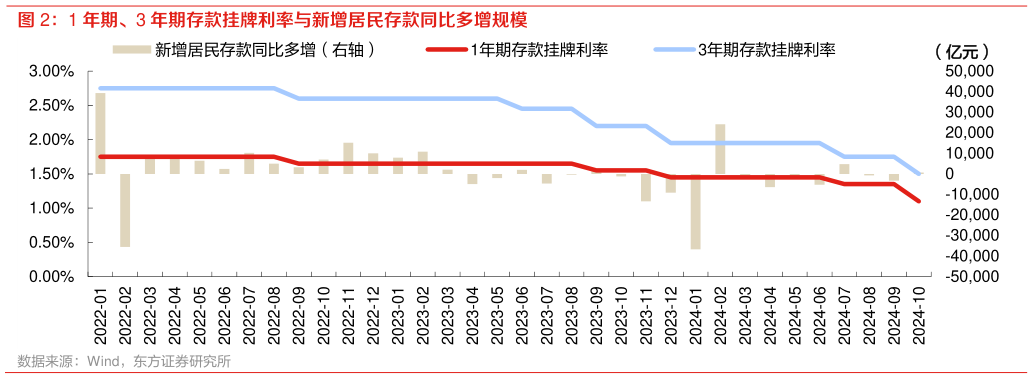 如何了解1 年期、3 年期存款挂牌利率与新增居民存款同比多增规模
