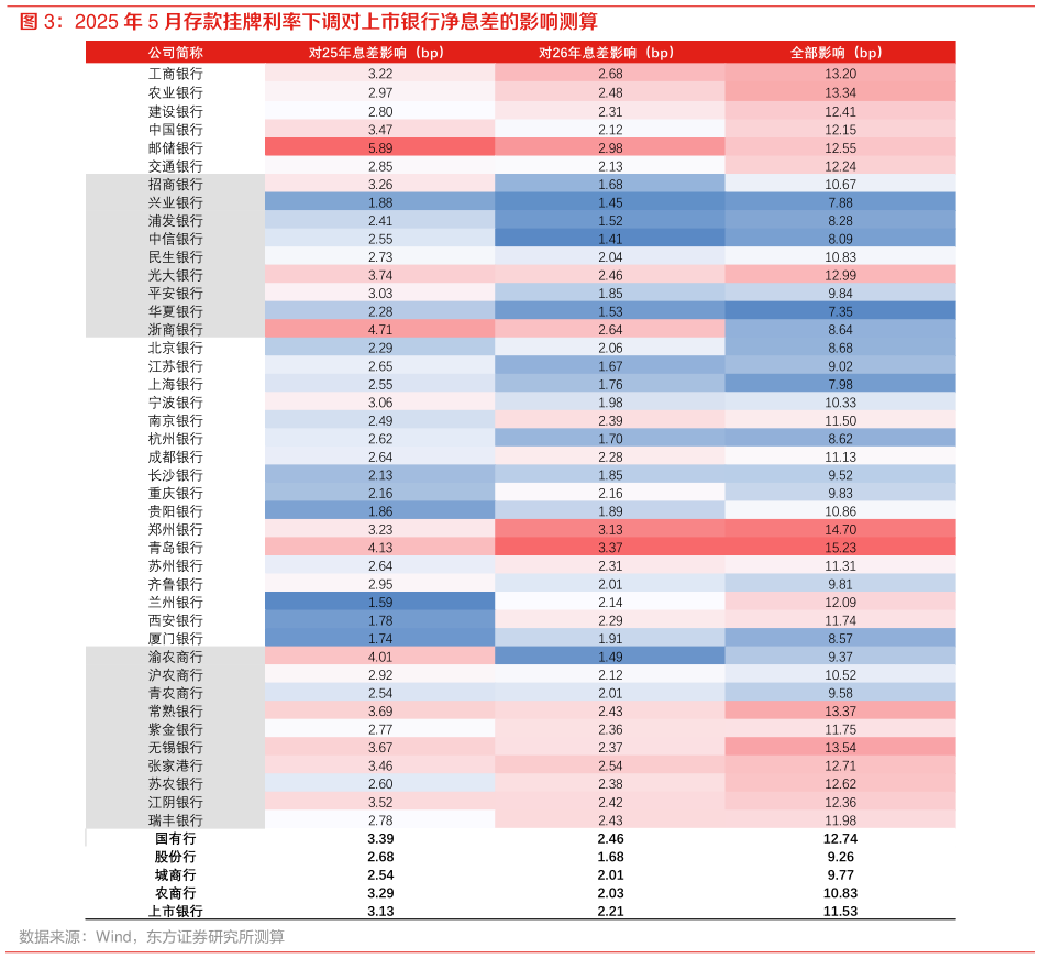 咨询下各位2025 年 5 月存款挂牌利率下调对上市银行净息差的影响测算