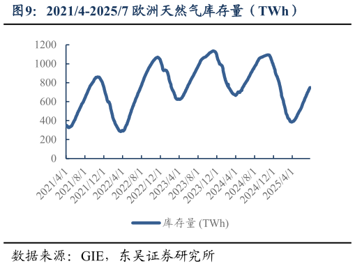 咨询大家20214-20257 欧洲天然气库存量（TWh）