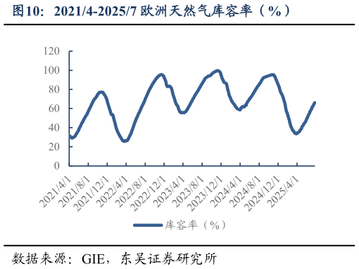 各位网友请教一下20214-20257 欧洲天然气库容率（%）