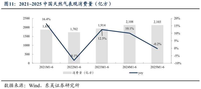 想关注一下20212025 中国天然气表观消费量（亿方）