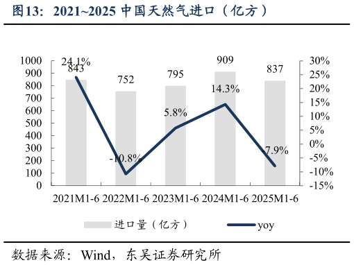 如何看待20212025 中国天然气进口（亿方）