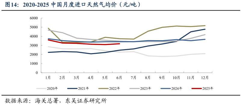 谁能回答2020-2025 中国月度进口天然气均价（元吨）