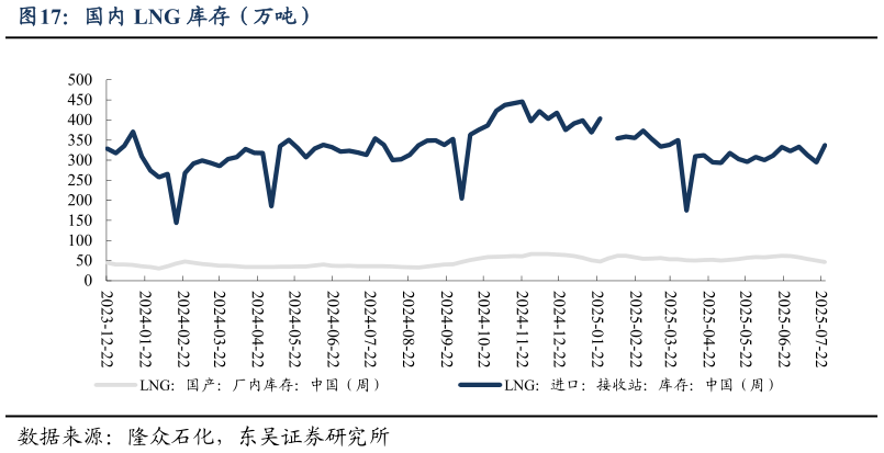 咨询下各位国内 LNG 库存（万吨）