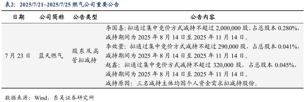 谁能回答20257212025725 燃气公司重要公告