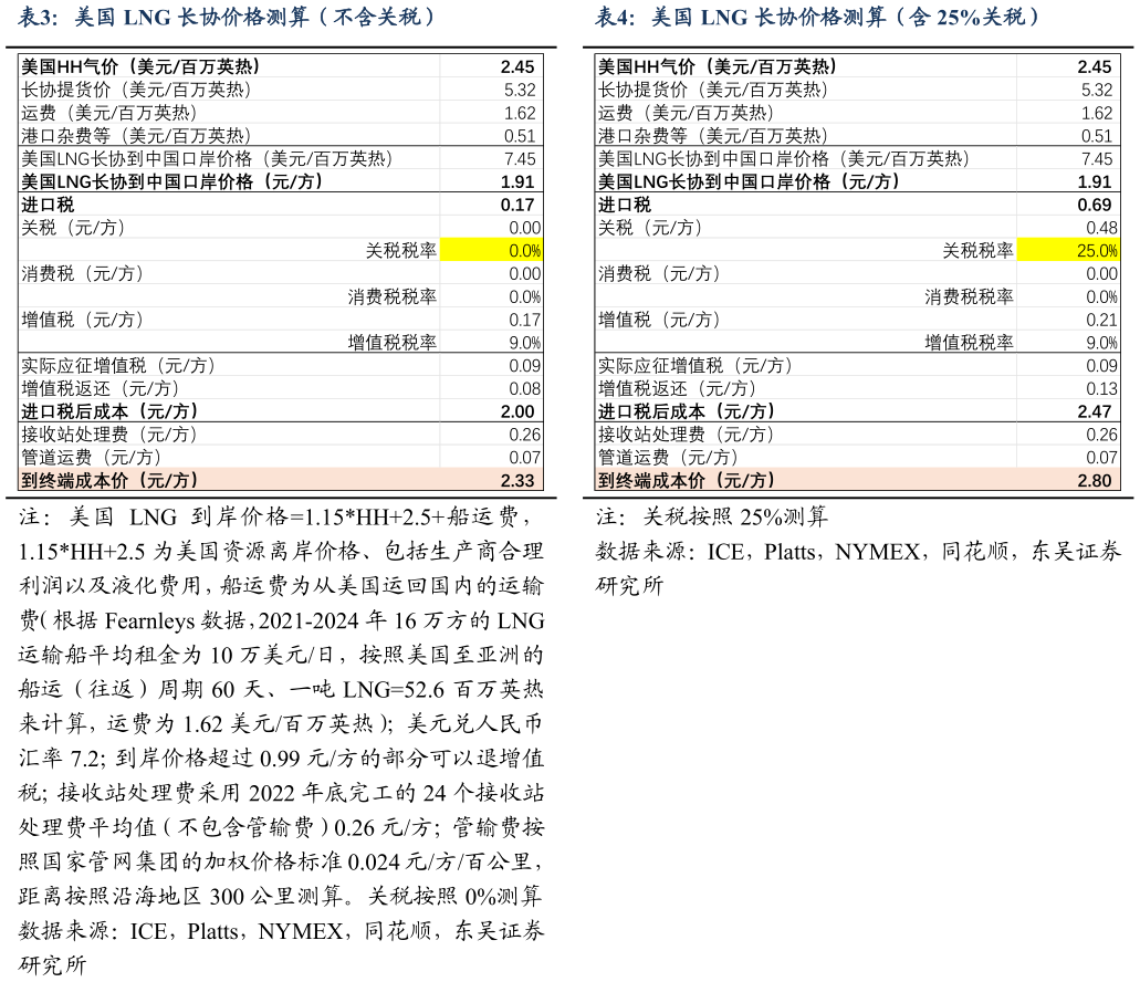 如何了解美国 LNG 长协价格测算（不含关税）美国 LNG 长协价格测算（含 25%关税）