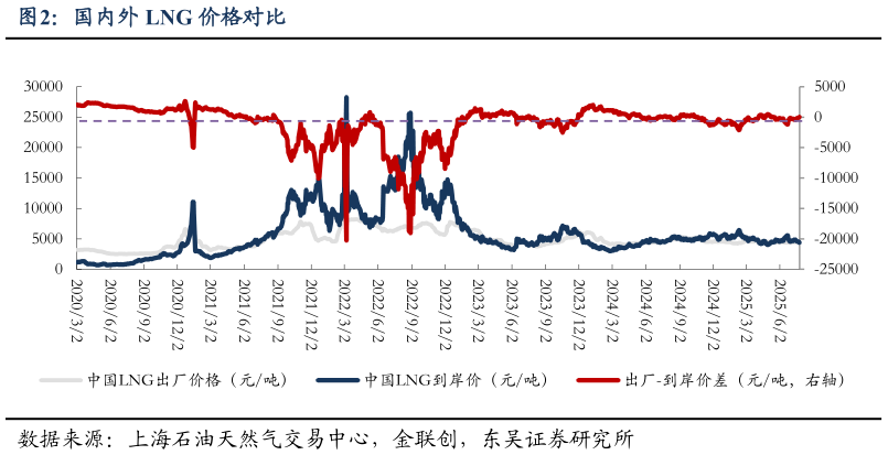 一起讨论下国内外 LNG 价格对比