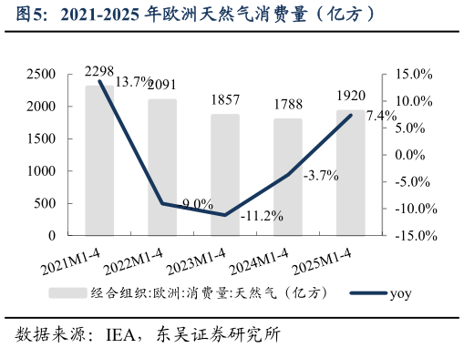 怎样理解2021-2025 年欧洲天然气消费量（亿方）
