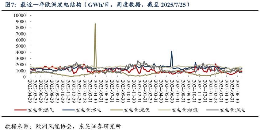 你知道最近一年欧洲发电结构（GWh日，周度数据，截至 2025725）