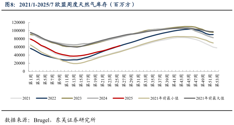 我想了解一下20211-20257 欧盟周度天然气库存（百万方）