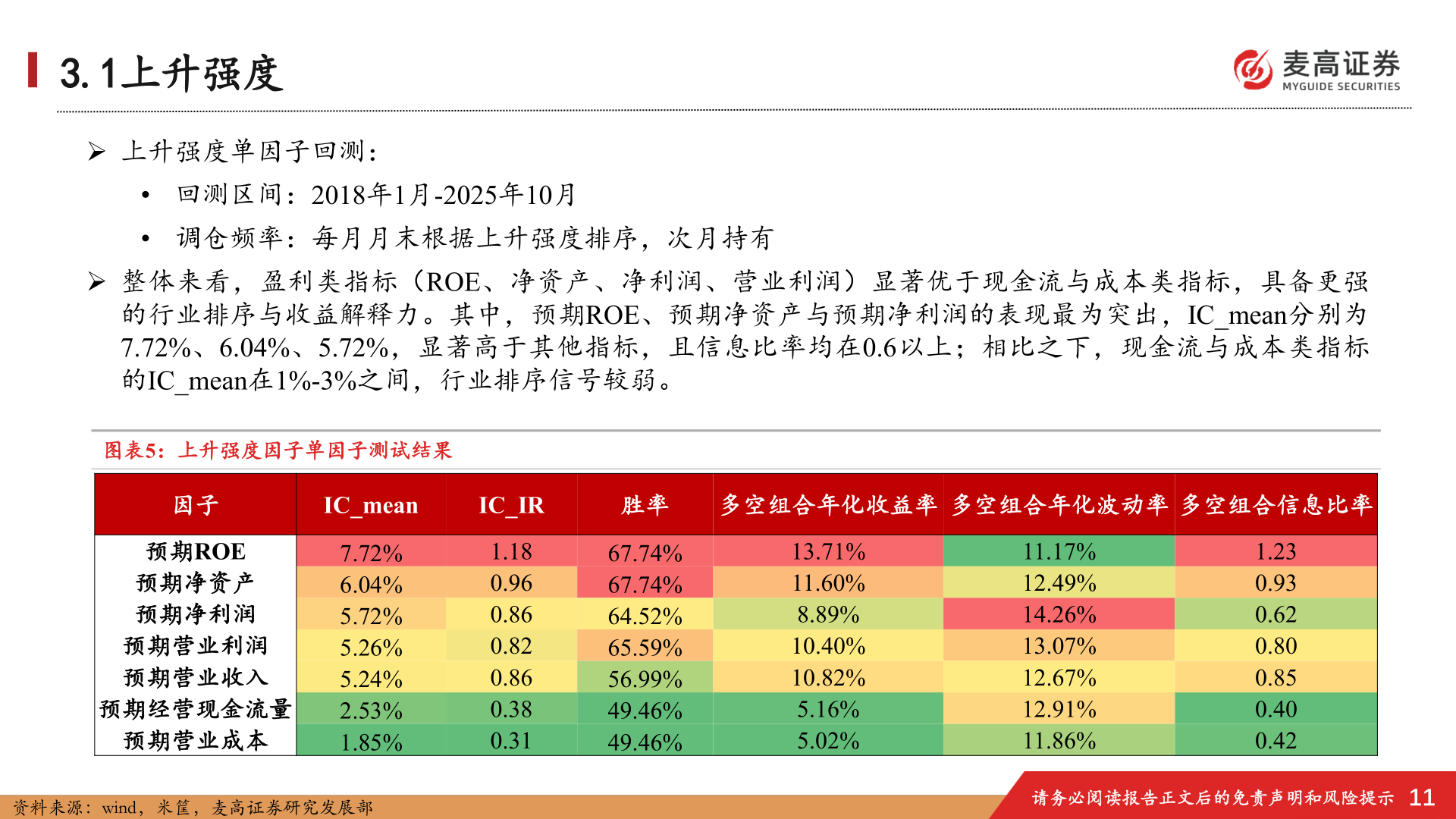 你知道3.1上升强度