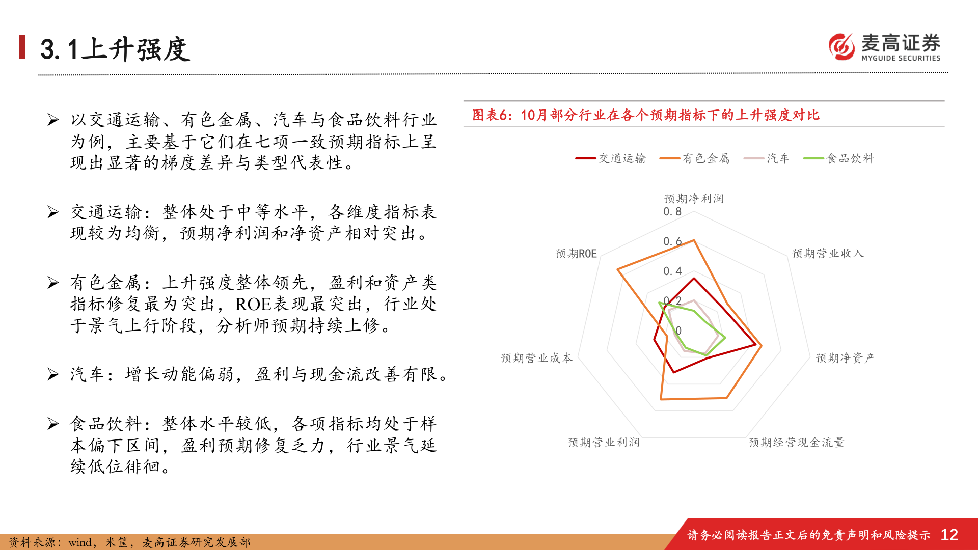 谁知道3.1上升强度