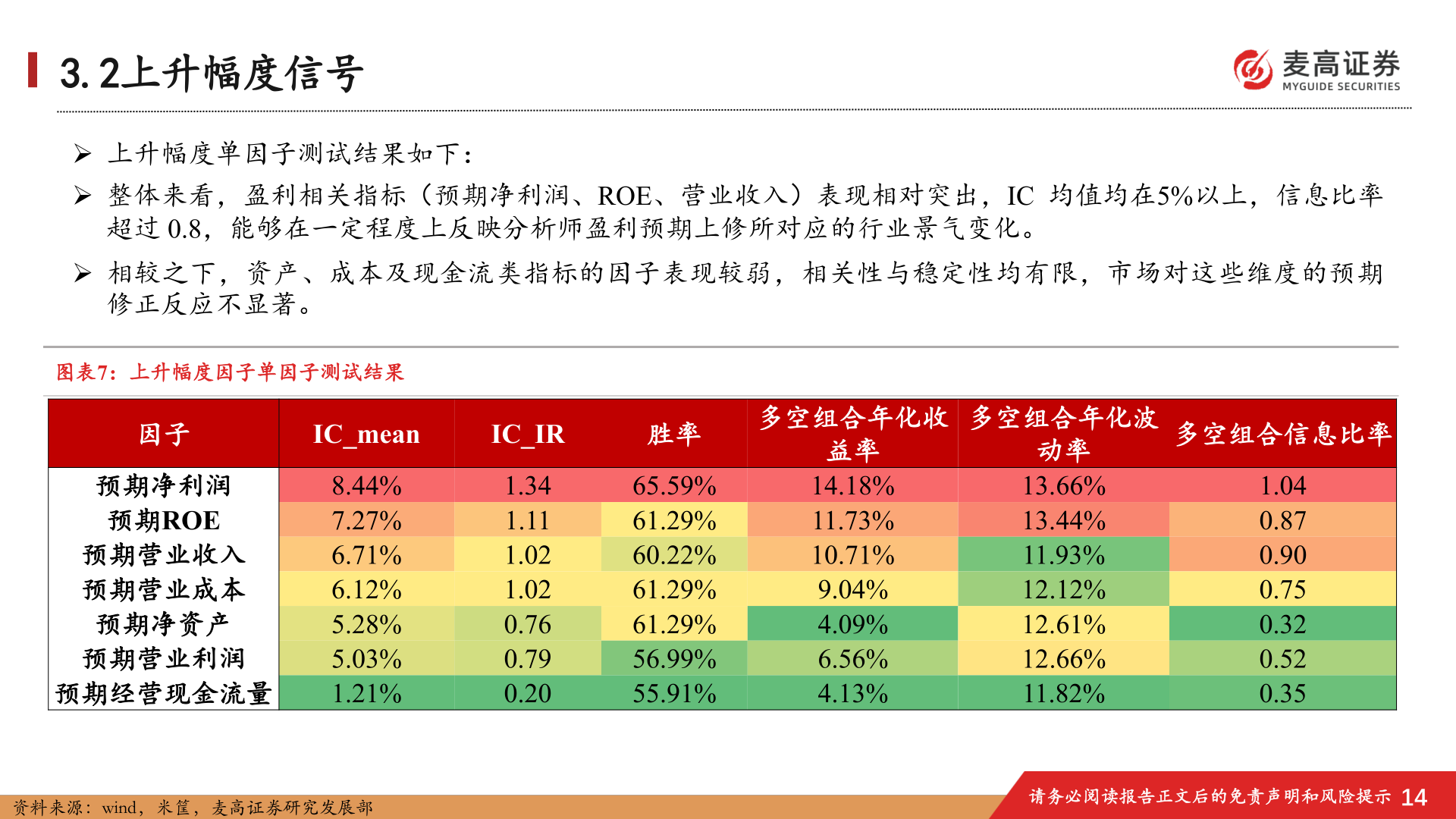 想关注一下3.2上升幅度信号