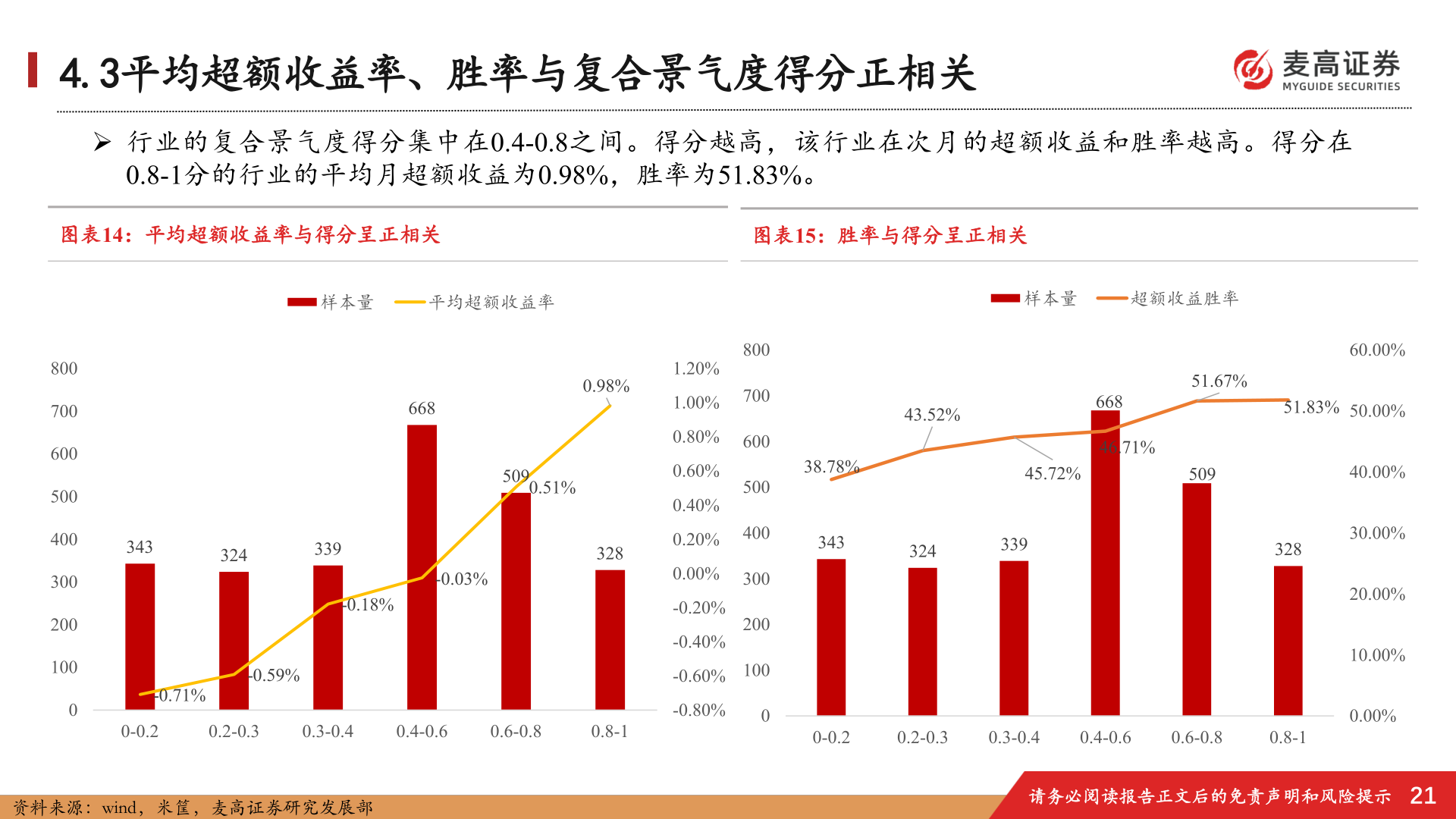 如何了解4.3平均超额收益率、胜率与复合景气度得分正相关