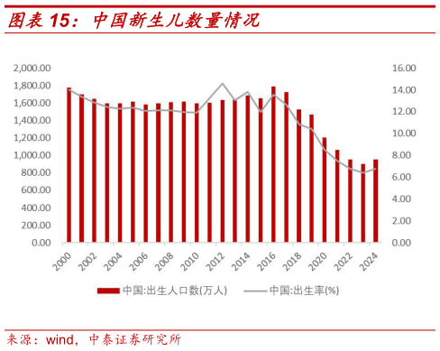 一起讨论下中国新生儿数量情况