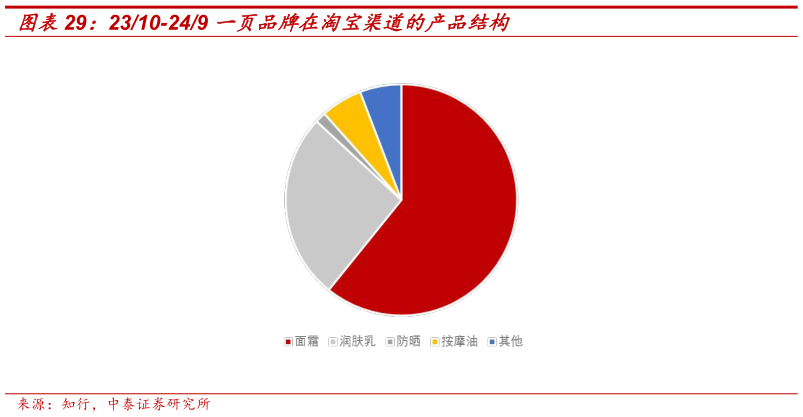 如何了解2310-249 一页品牌在淘宝渠道的产品结构