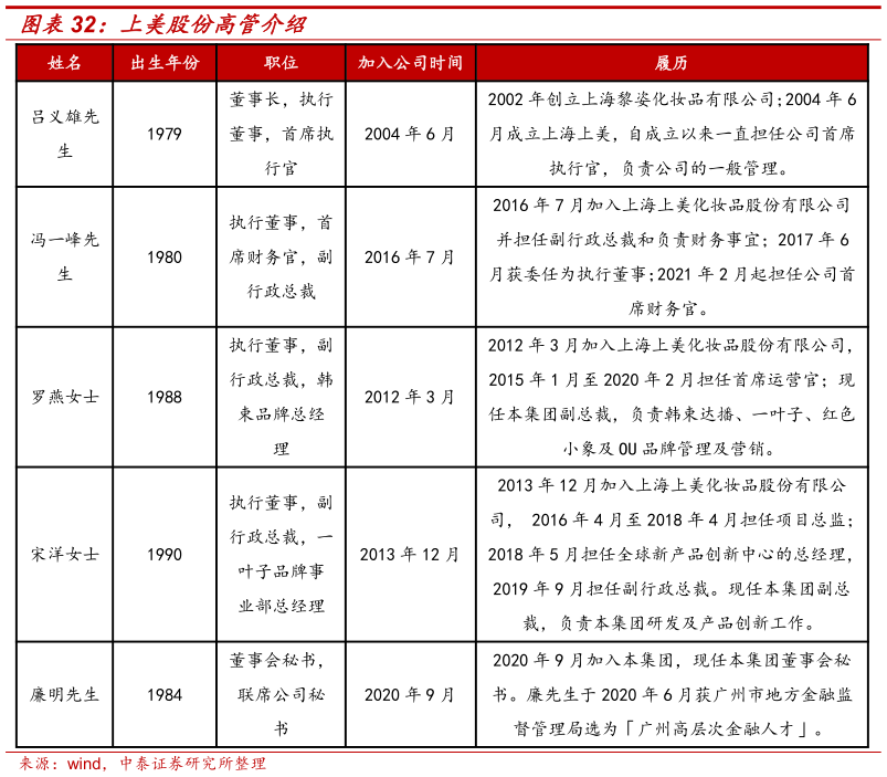 想问下各位网友上美股份高管介绍