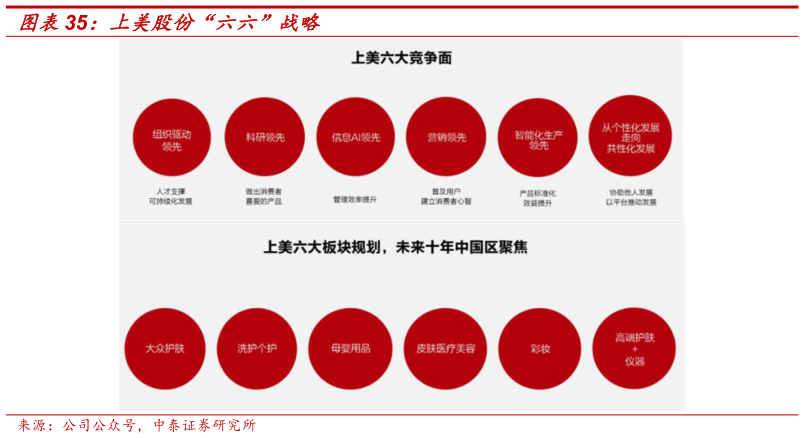 咨询下各位上美股份“六六”战略