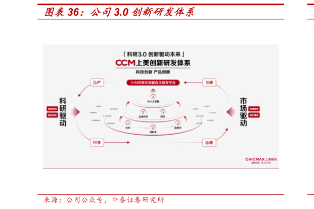 如何解释公司3.0 创新研发体系