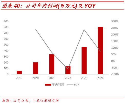 请问一下公司年内利润百万元及YOY