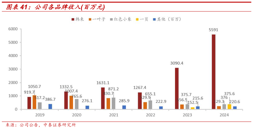 各位网友请教一下公司各品牌收入百万元