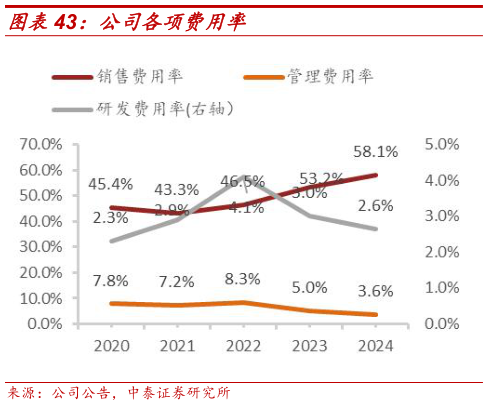 我想了解一下公司各项费用率