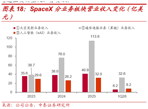想关注一下SpaceX 分业务板块营业收入变化（亿美