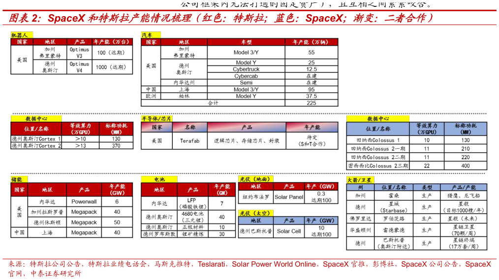 我想了解一下SpaceX 和特斯拉产能情况梳理（红色：特斯拉蓝色：SpaceX渐变：二者合作）