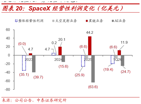 请问一下SpaceX 经营性利润变化（亿美元）