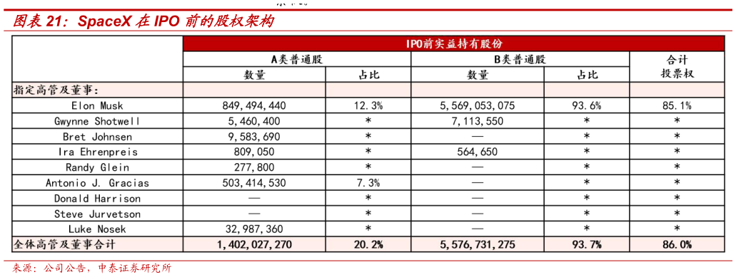 谁知道SpaceX 在IPO 前的股权架构
