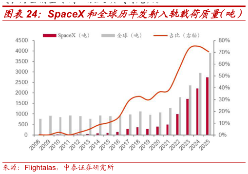 我想了解一下SpaceX 和全球历年发射入轨载荷质量（吨）