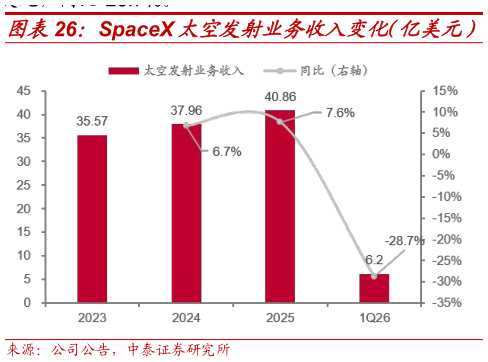 咨询大家SpaceX太空发射业务收入变化（亿美元）
