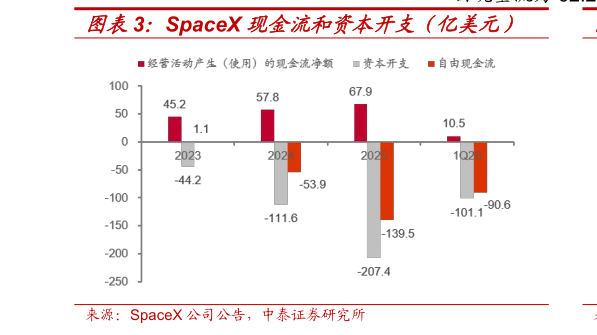 如何才能SpaceX 现金流和资本开支（亿美元）
