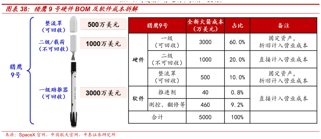 咨询大家猎鹰9 号硬件BOM 及软件成本拆解