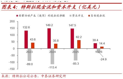 我想了解一下特斯拉现金流和资本开支（亿美元）